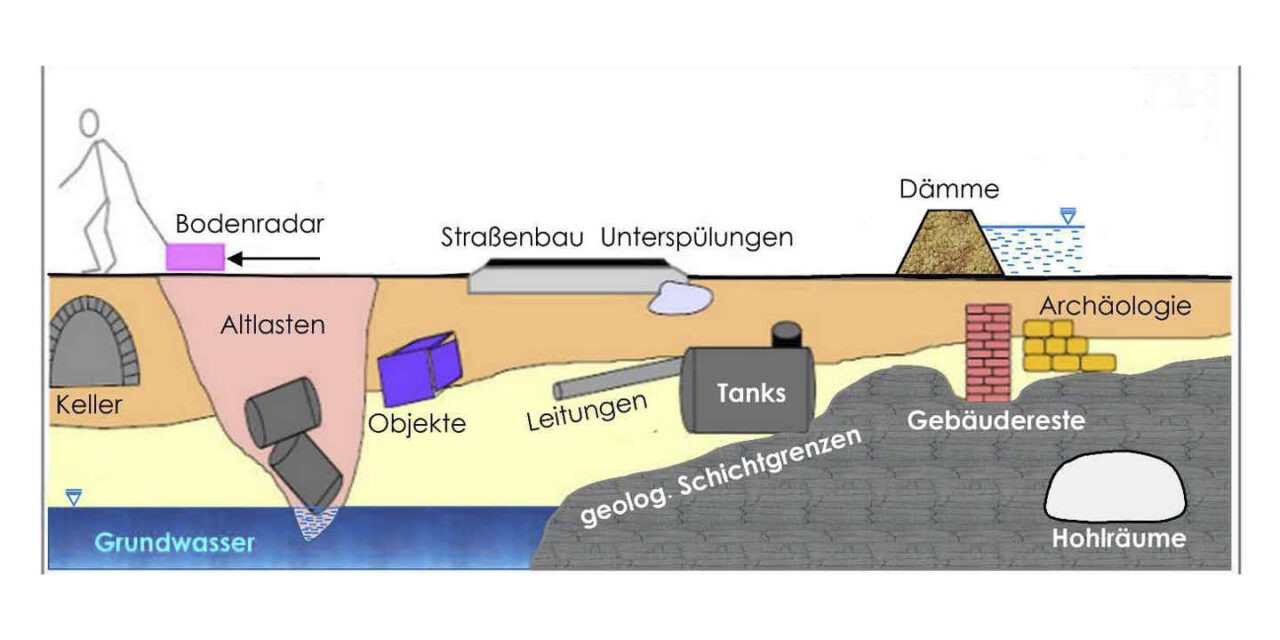 Bodenradar Technisches Büro für Geophysik
